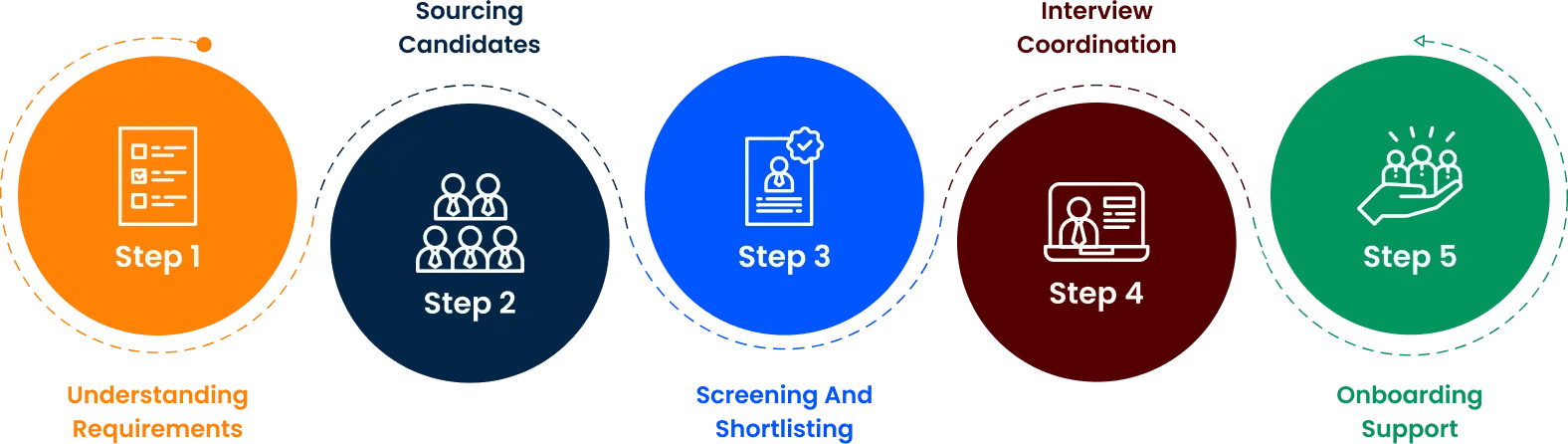 Diagram of Appia staffing and recruitment process - from talent network to placement
