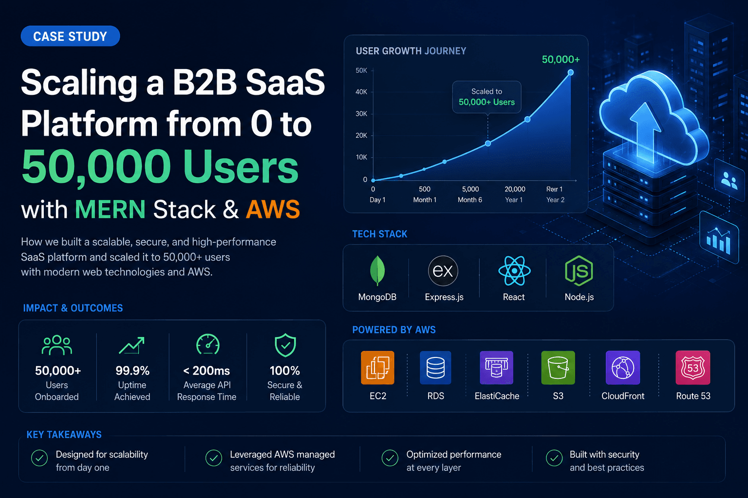 Scaling a B2B SaaS Platform from 0 to 50,000 Users with MERN Stack & AWS banner